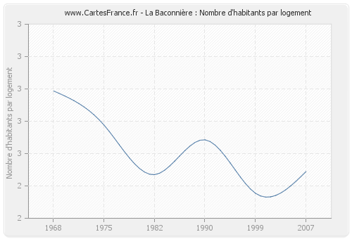 La Baconnière : Nombre d'habitants par logement